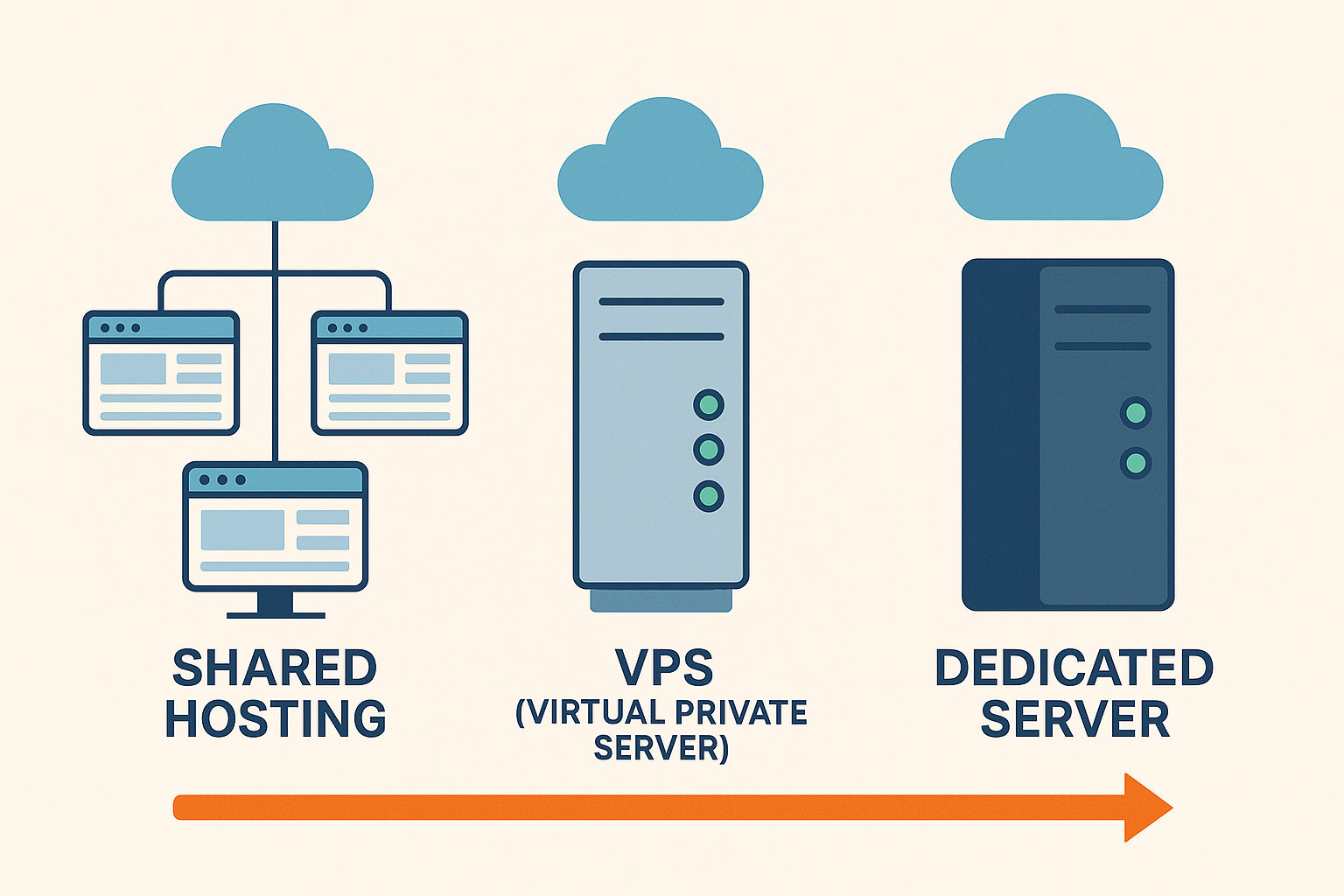 Hosted, VPS, and Dedicated Servers: What They Are & When to Use Each